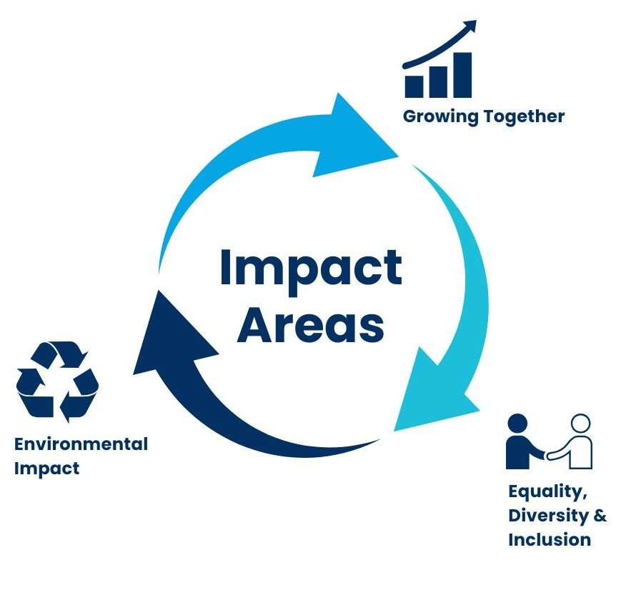 Twenty-Two's sustainability impact areas